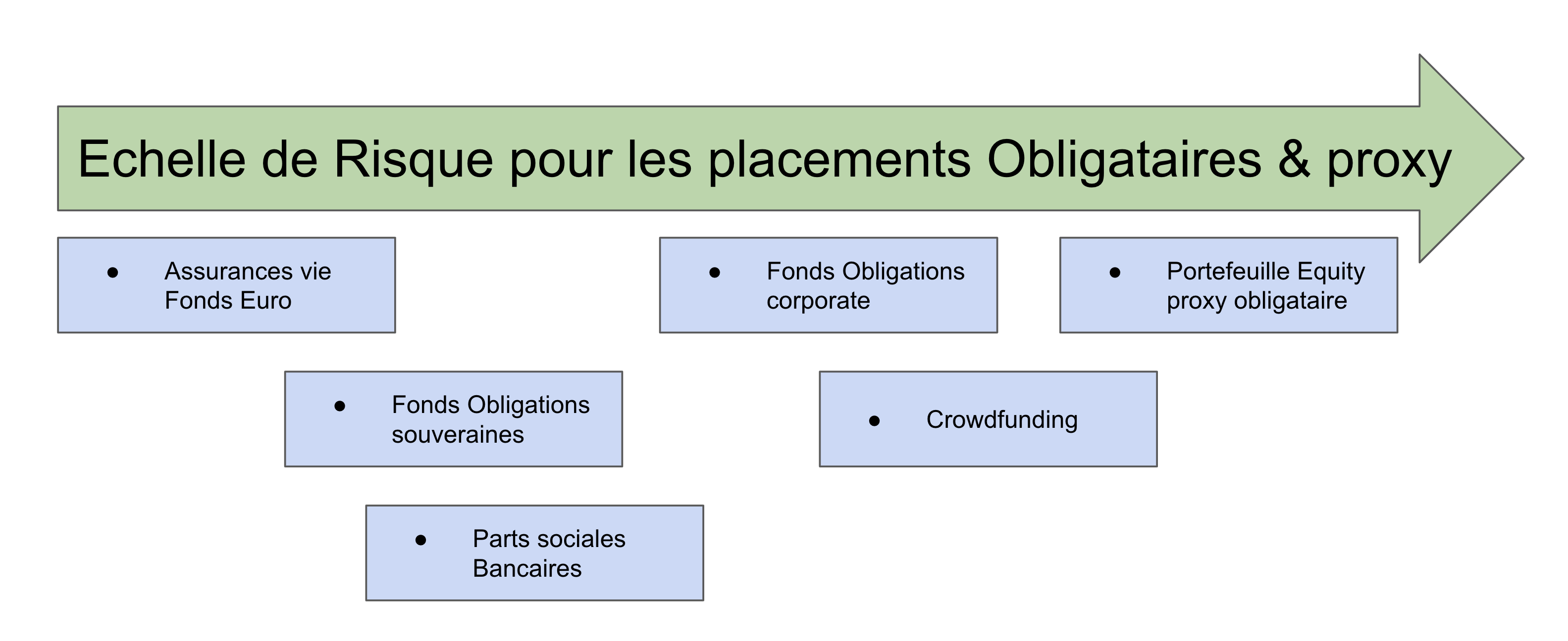 Placements obligataires